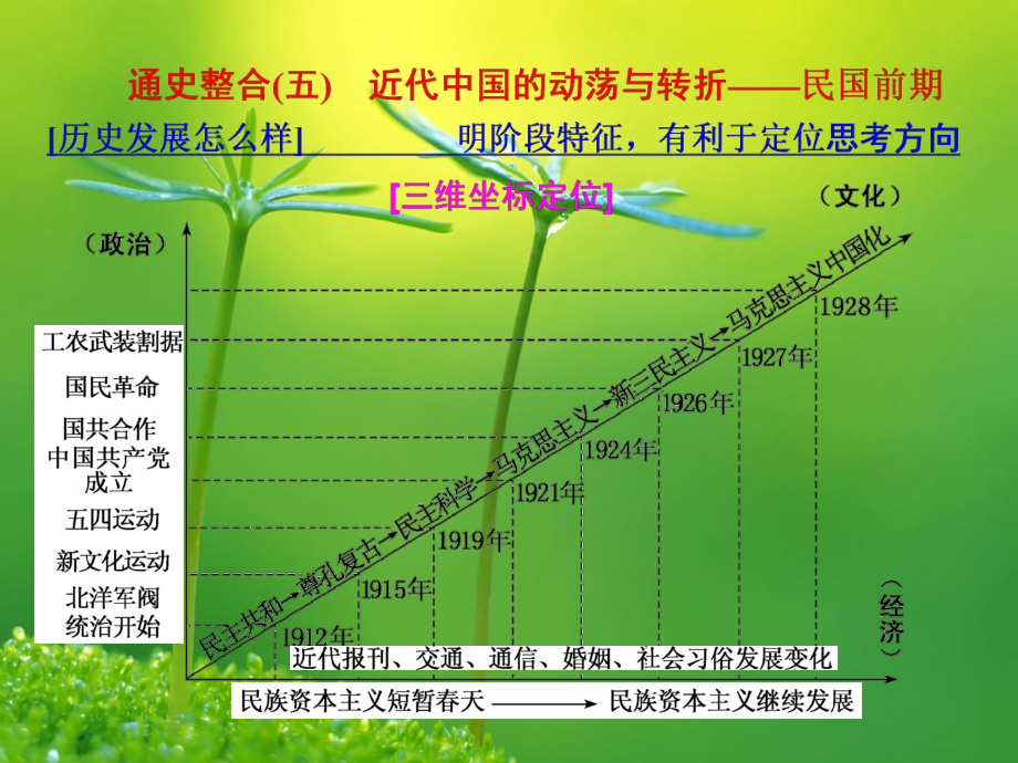 高考历史二通史整合(五)近代中国的动荡与转折-民国前期课件.ppt_第1页