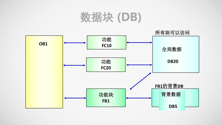 S7300-PLC课件12-数据块中的数据存储.ppt_第3页