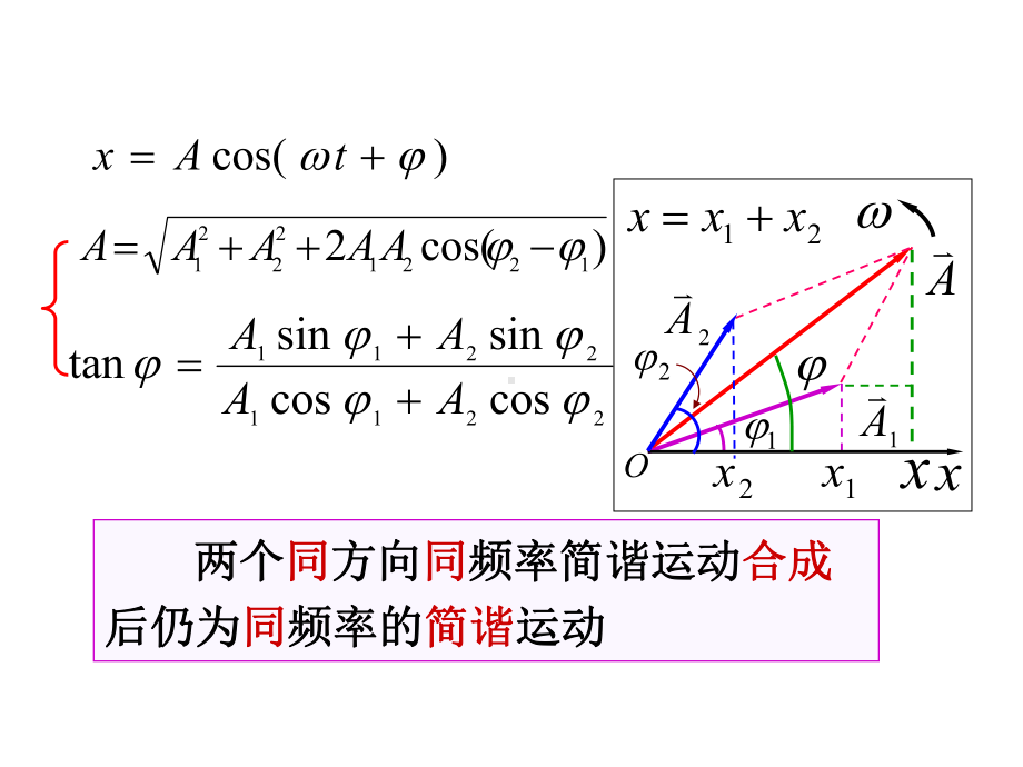 简谐运动的合成课件.ppt_第2页