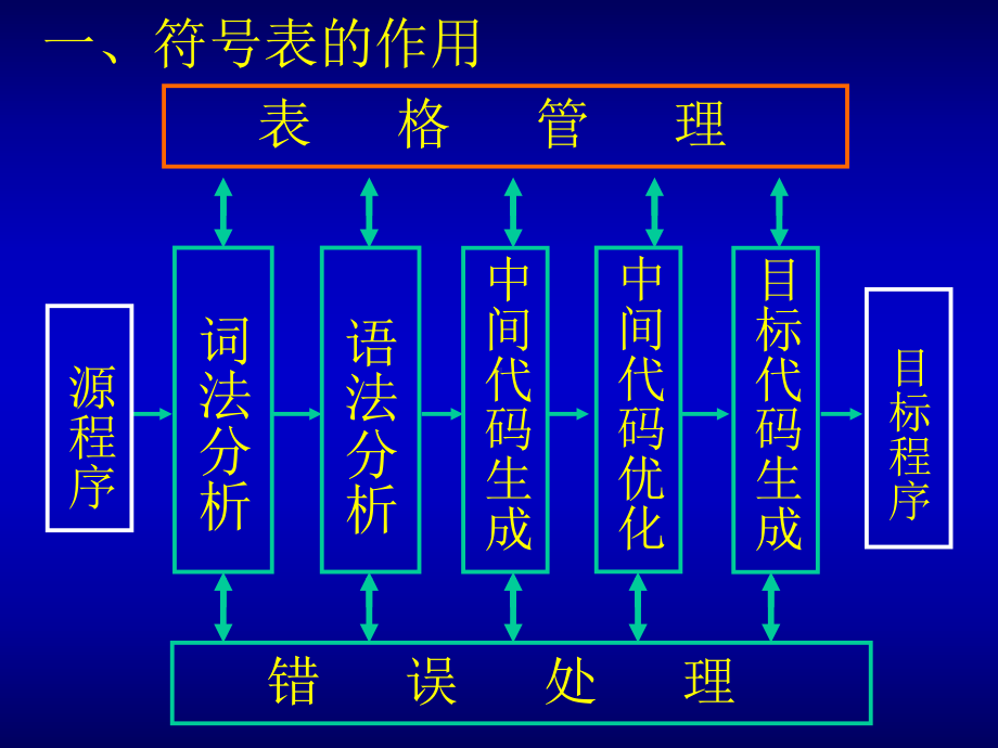 课程《编译原理》课件第9章符号表.ppt_第3页