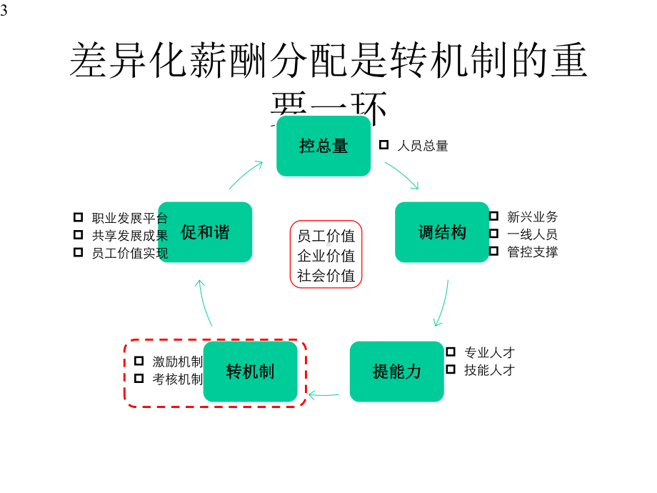 差异化薪酬实施情况汇报.pptx_第3页