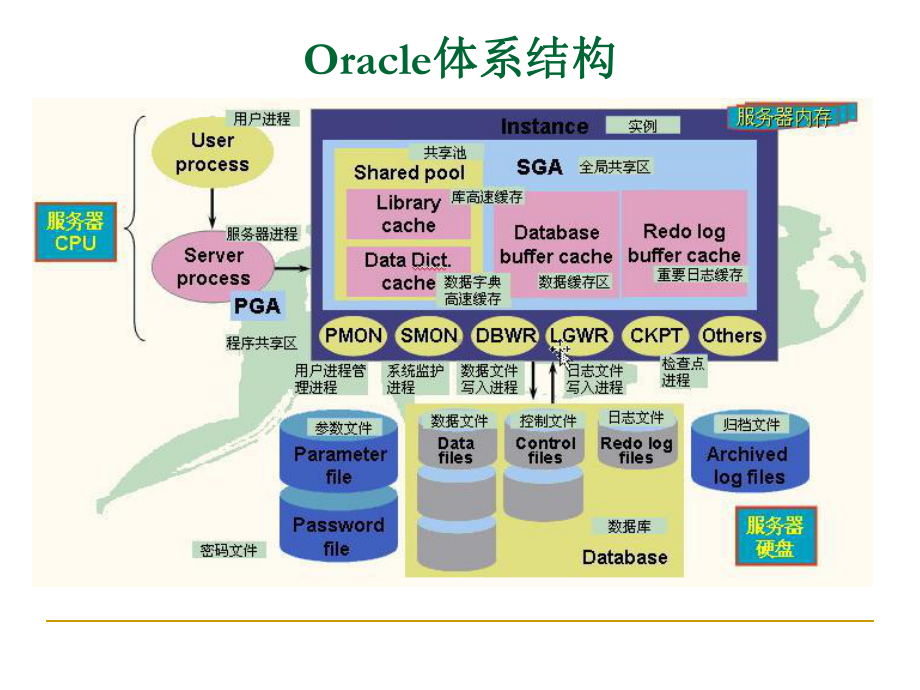 Oracle数据库培训课件(同名11).ppt_第3页