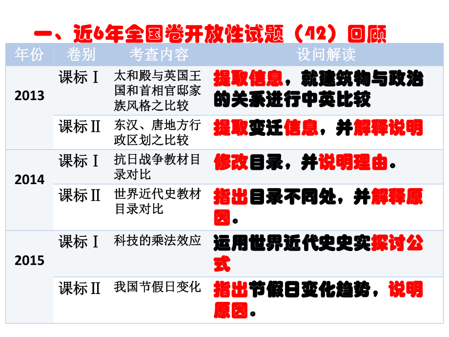 高三历史复习备考课件高考历史开放性试题初探.pptx_第2页