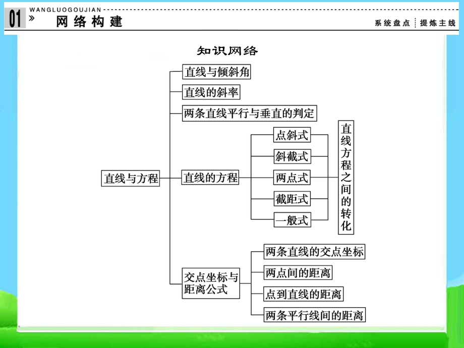 人教版数学必修二第三章整合复习课件.ppt_第2页