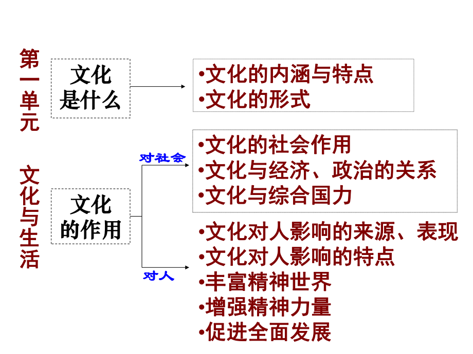 文化生活第一单元复习课件.ppt_第3页