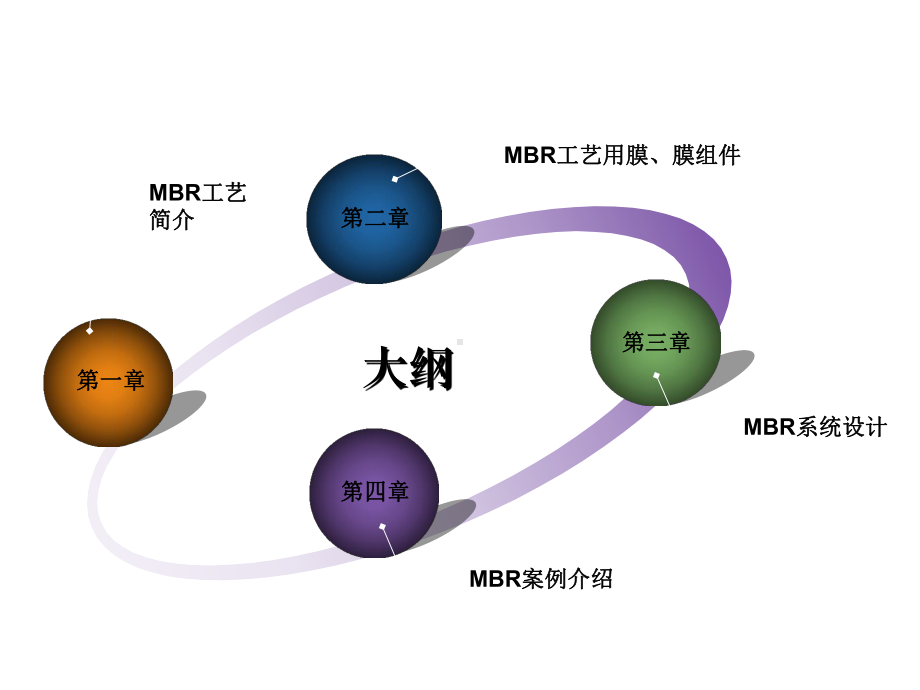 MBR工艺全面介绍-课件.ppt_第2页