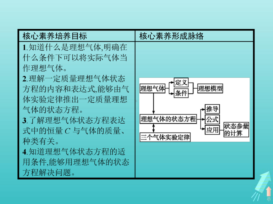 高中物理第八章气体3理想气体的状态方程课件新人教版选修.pptx_第2页