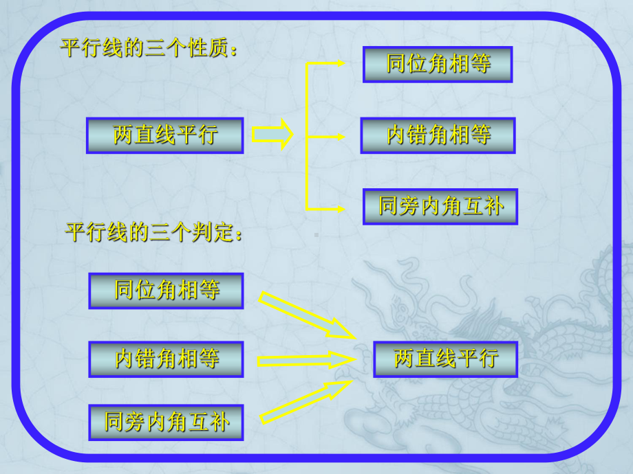 七年级数学平行线判定与性质复习课课件人教版2.ppt_第2页