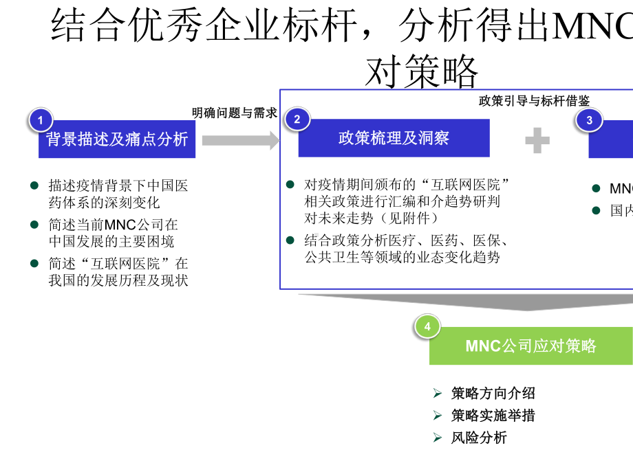 互联网医院政策分析及策略建议行业洞察家.pptx_第2页