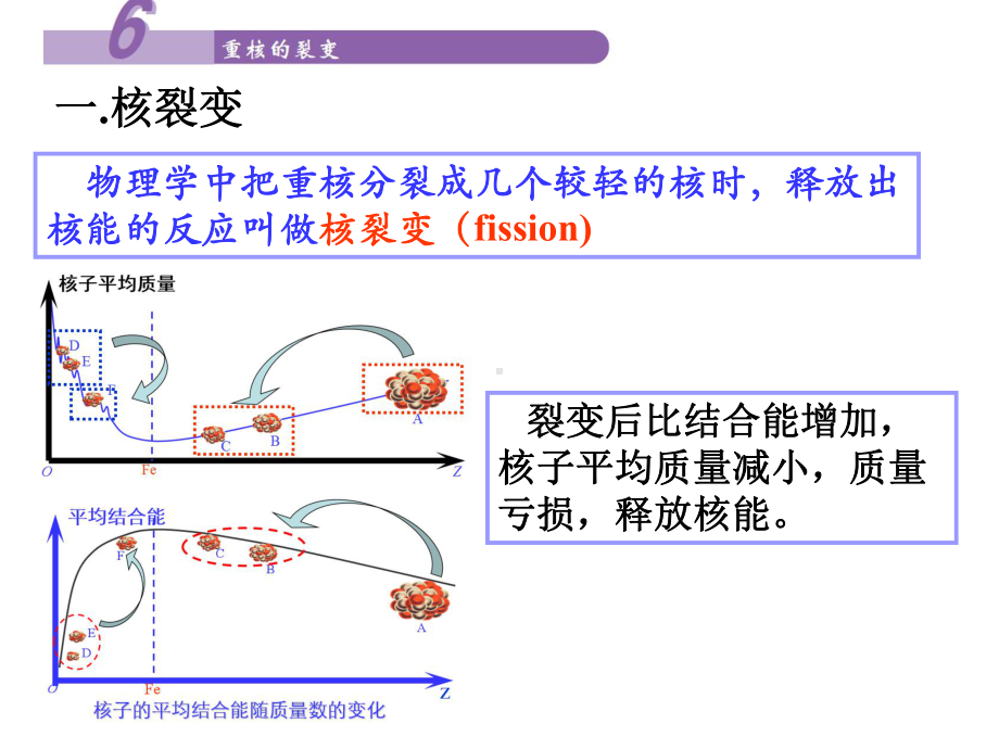 [人教版高二物理选修3-5第十九章][19.6重核的裂变][19.7核聚变][19.8粒子和宇宙](0429)(共58张ppt).pptx_第2页