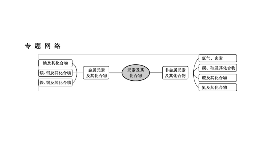 高考化学一轮复习专题课件元素及其化合物.ppt_第2页