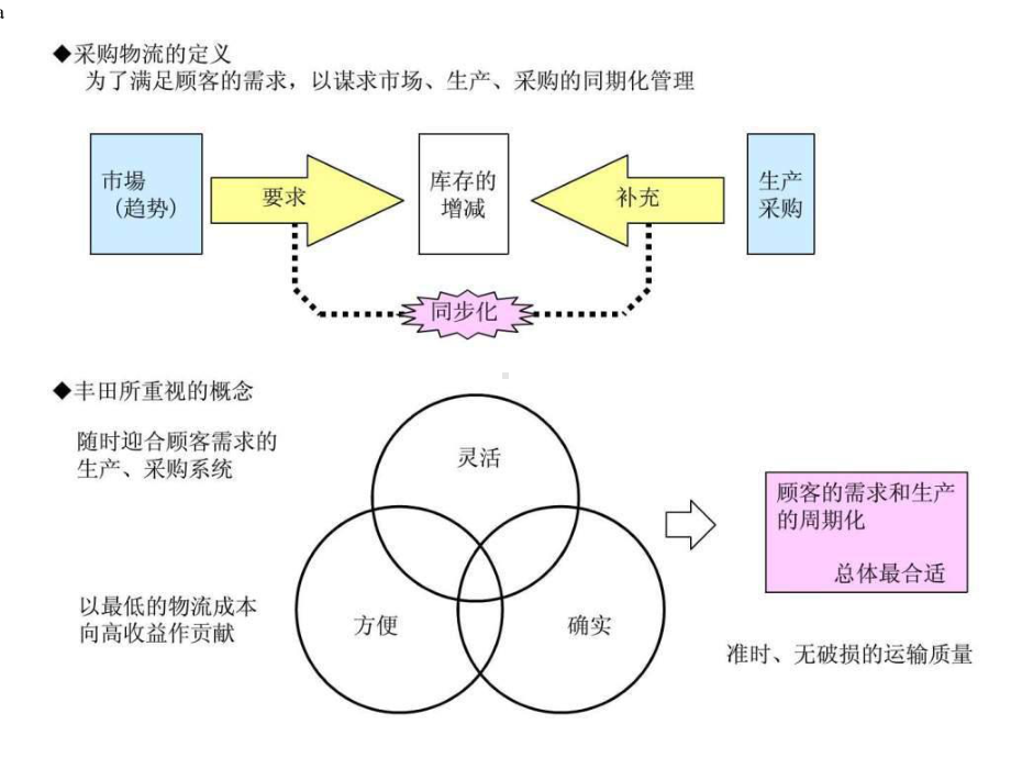 汽车物流管理系统介绍图课件.ppt_第3页