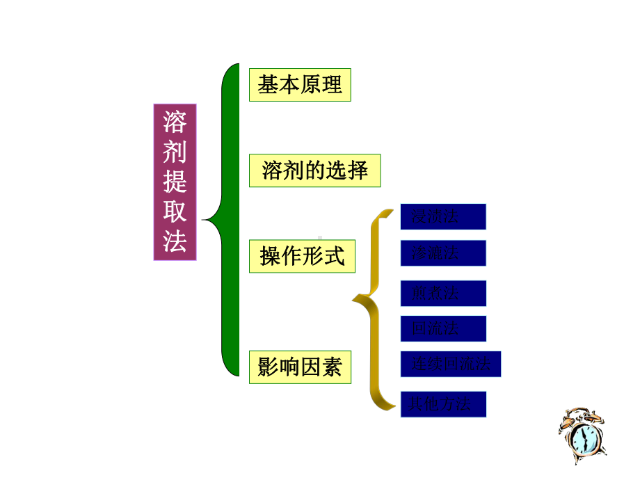 中药有效成分的提取方法.ppt_第3页