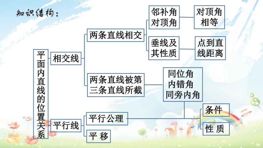 人教版初中七年级(下册)数学《第五章期末总复习》课件(同名2432).ppt_第2页