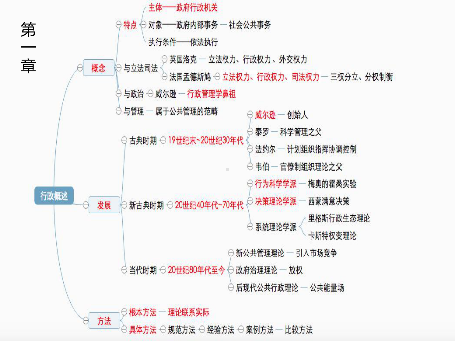 行政管理学思维导图汇总课件.ppt_第2页