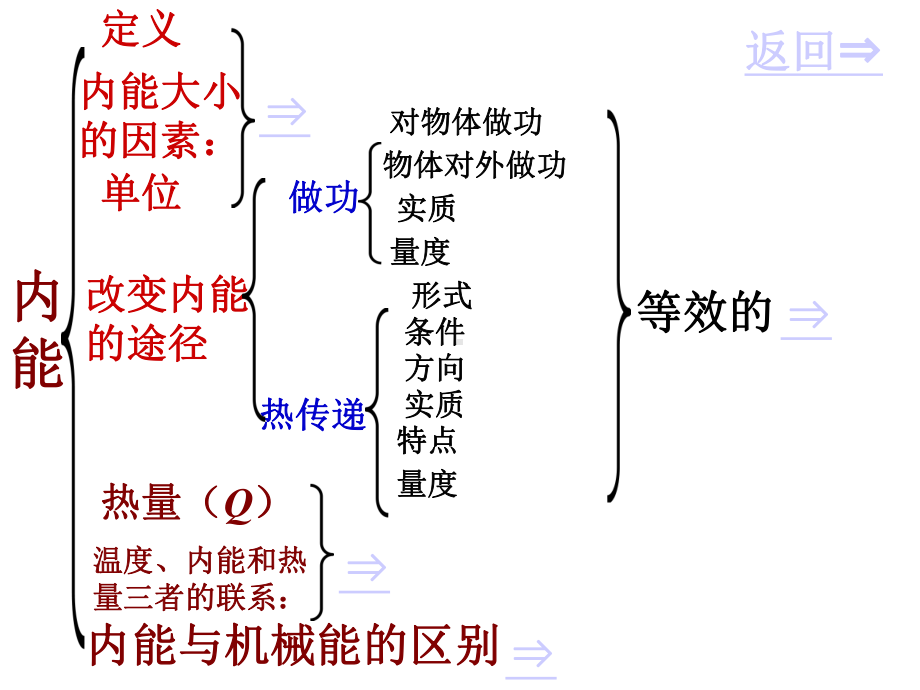 九年级物理全册第十三章内能与热机本章复习课件新版沪科版.ppt_第3页