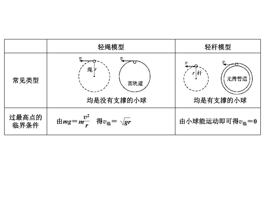 高一（圆周运动的临界问题）专题课件.ppt_第2页