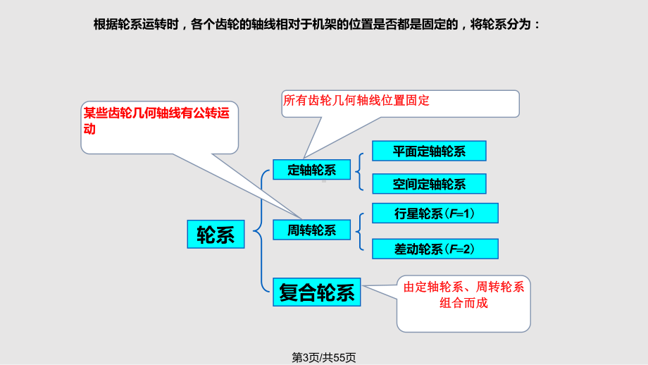 机械原理齿轮系及其设计课件.pptx_第3页