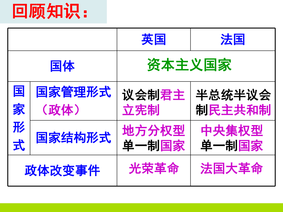 高中政治24英法两国政体的异同课件.ppt_第2页