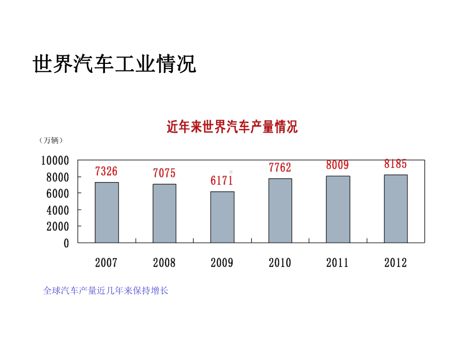 汽车产业现状发展趋势及政策影响课件.ppt_第3页