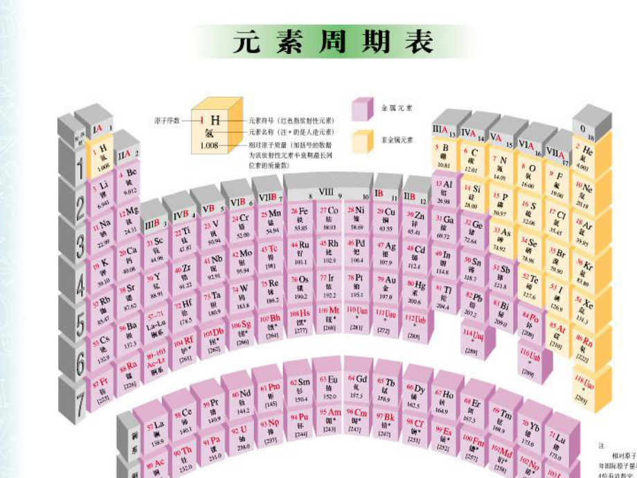 人教版九年级下册化学：元素周期表.ppt_第3页