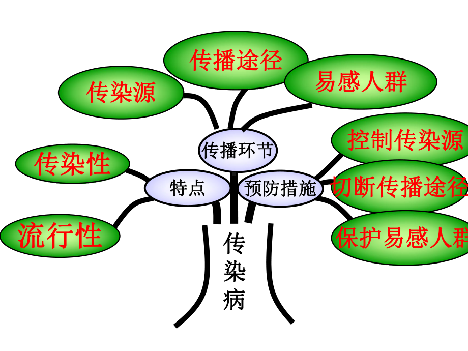 苏教版生物八年级下册威胁健康的主要疾病课件.ppt_第1页