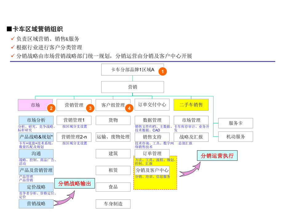 策划案例—戴姆勒大众分销组织及业务分析课件.ppt_第3页