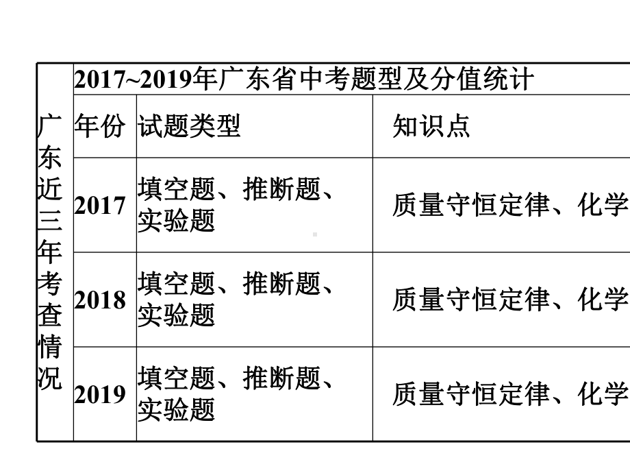 中考专题复习质量守恒定律与化学方程式的书写.pptx_第2页