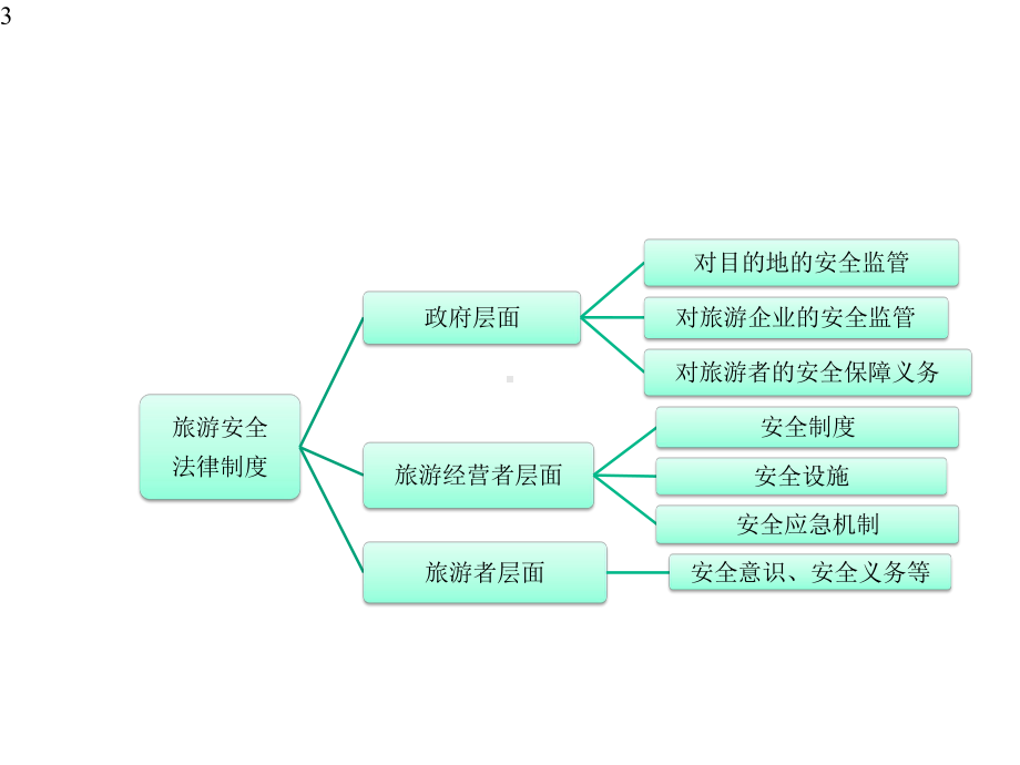 旅游安全法律制度课件.pptx_第3页