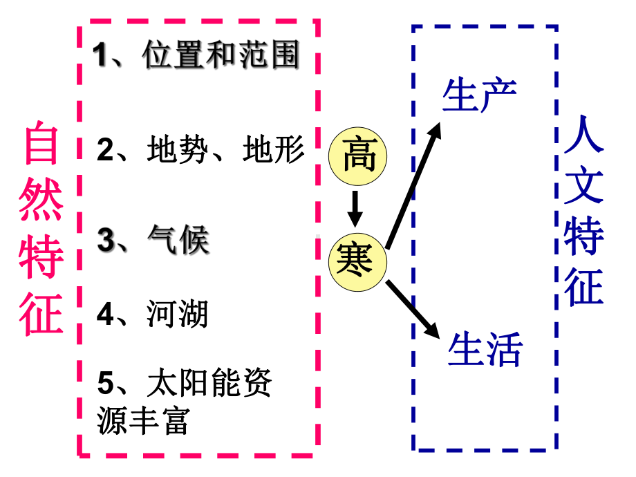 人教版八年级地理下册《青藏地区自然特征与农业》课件(共21张)-2.ppt_第2页