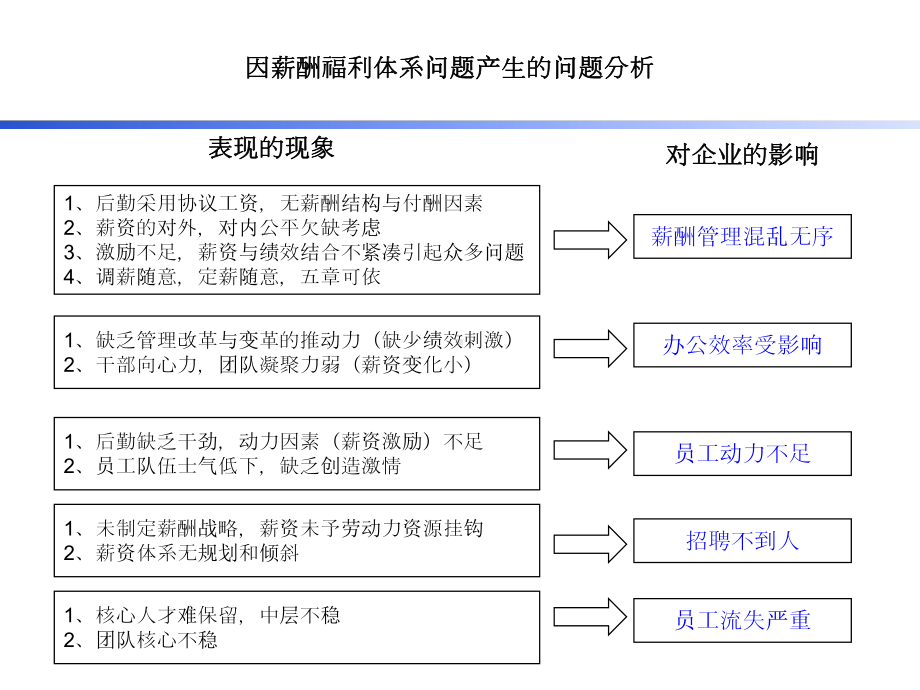 某集团年度薪酬福利体系规划方案.ppt_第3页