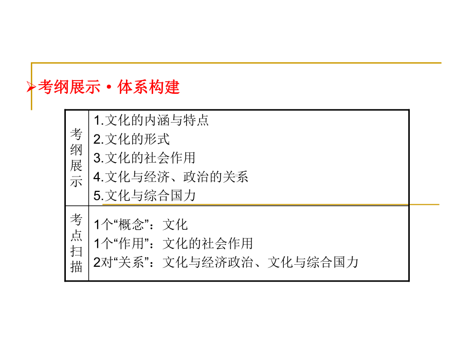 高考一轮总复习课件：第一单元第1课文化与社会(共51张).ppt_第2页