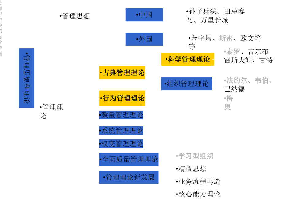 管理思想史信息化管理课件.ppt_第3页