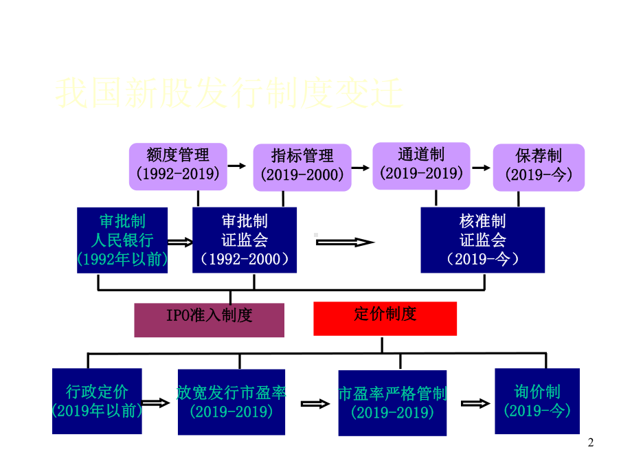 IPO制度及其演变-PPT精选文档.ppt_第2页