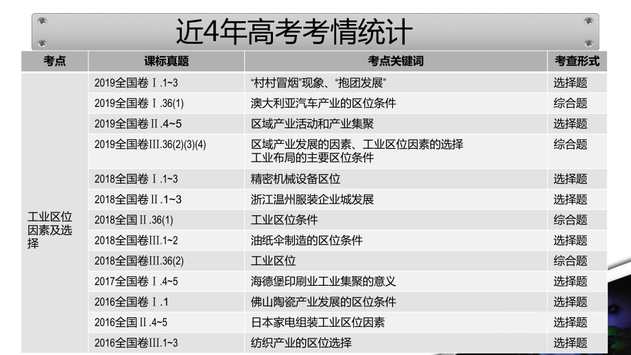 工业的区位因素优秀课件.ppt_第2页