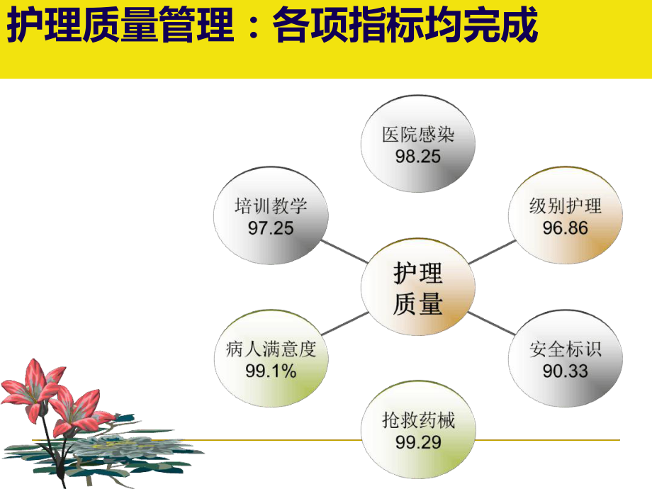 护士长述职报告精选课件.ppt_第3页