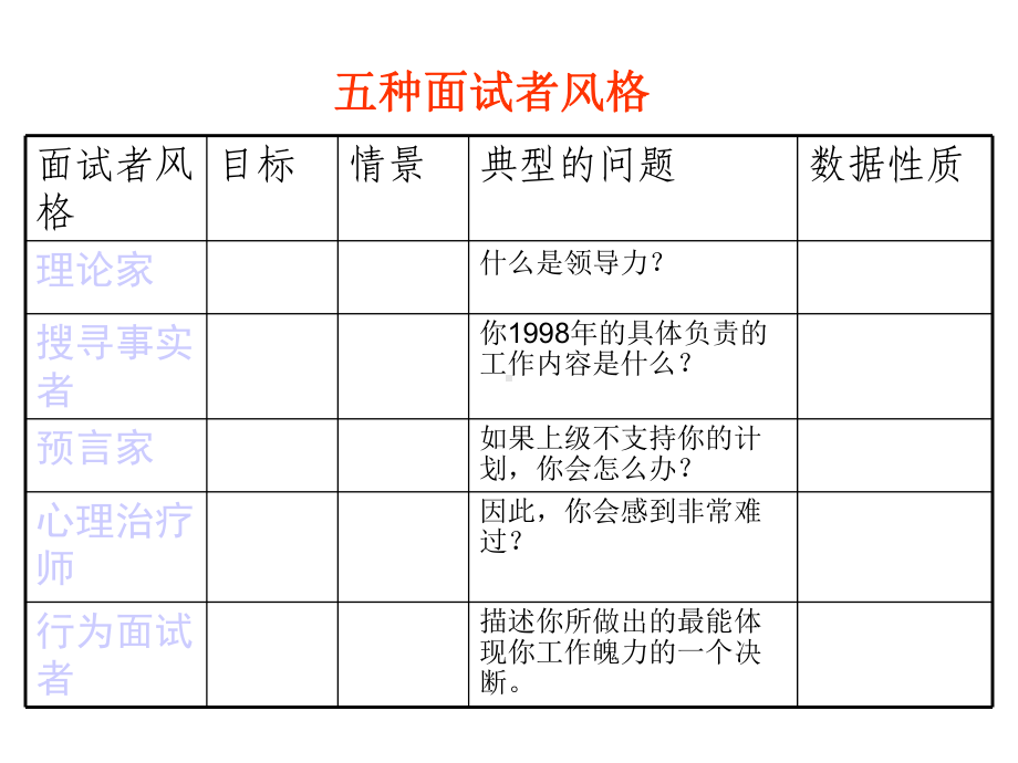 行为面试技术课件.pptx_第3页