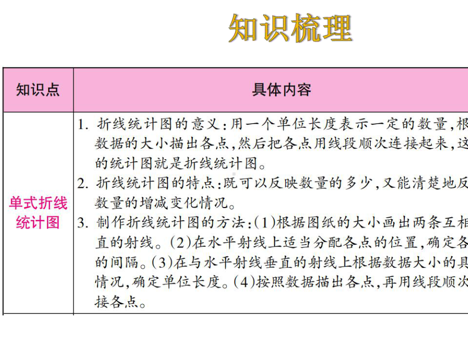 五年级下册数学理第7单元折线统计图整理与复习人教版.ppt_第2页