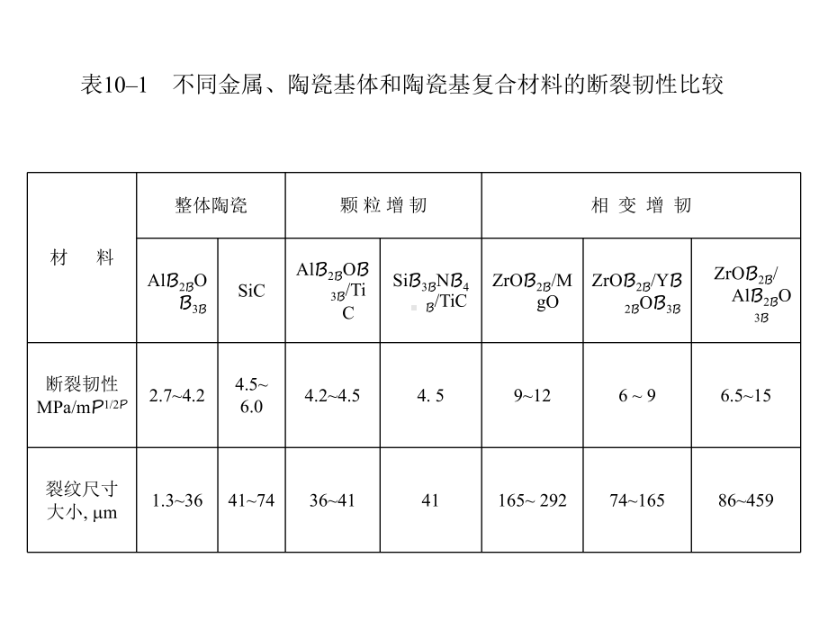 陶瓷基复合材料课件.ppt_第3页