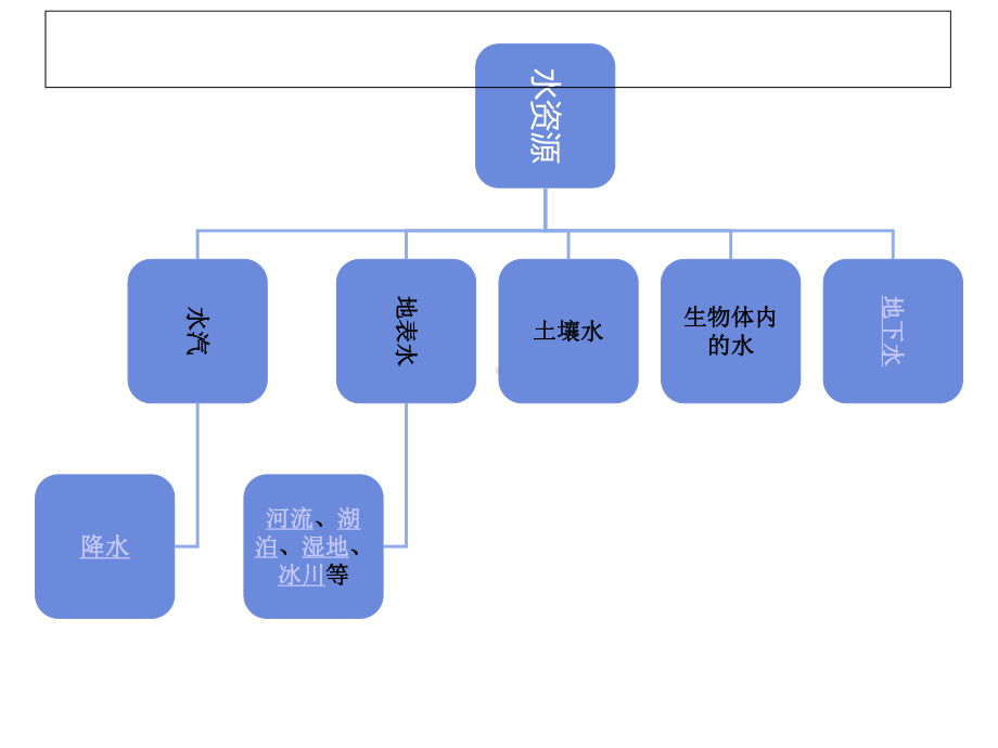 青海水资源和土壤课件.ppt_第3页