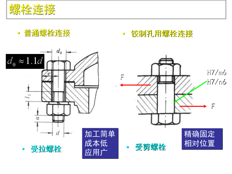 螺纹连接的类型和标准件课件.ppt_第3页