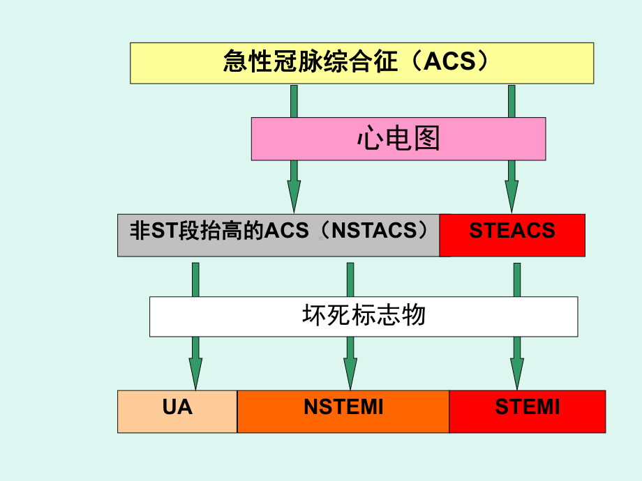 急性心肌梗死的急诊识别课件精选.ppt_第2页