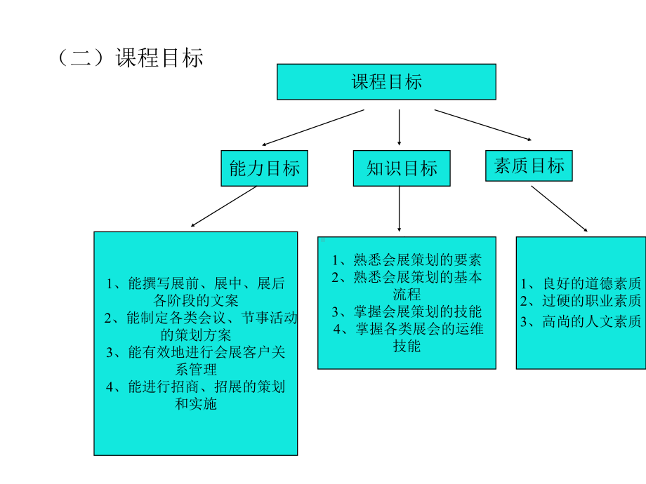 《会展策划》课程说课.ppt_第3页