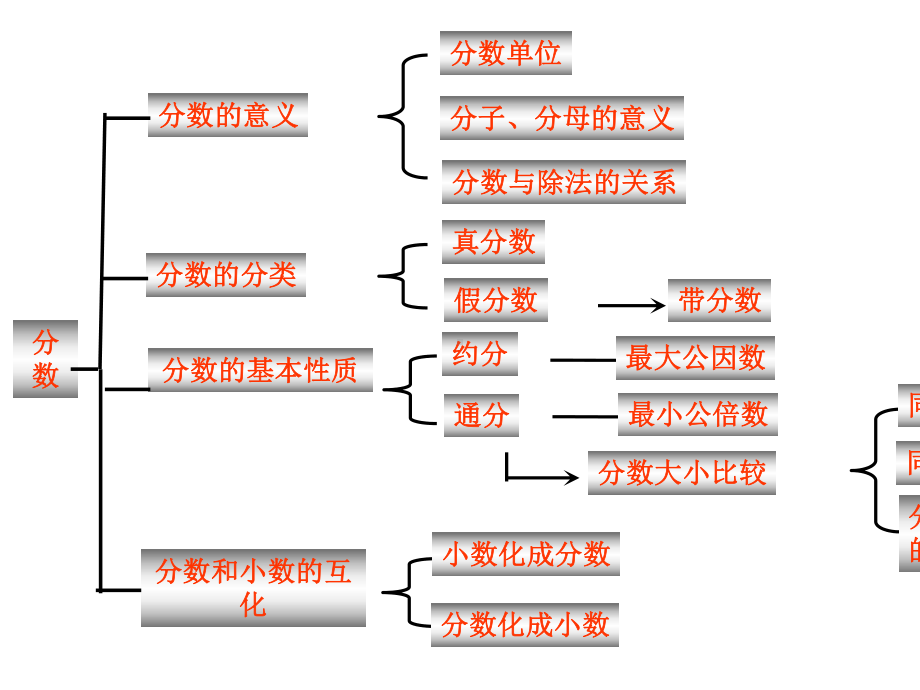 人教版小学五年级数学下册分数的意义和性质复习及练习题课件-2.ppt_第3页