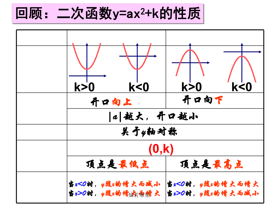 沪科版数学九年级上册212二次函数图象和性质课件3.ppt_第3页