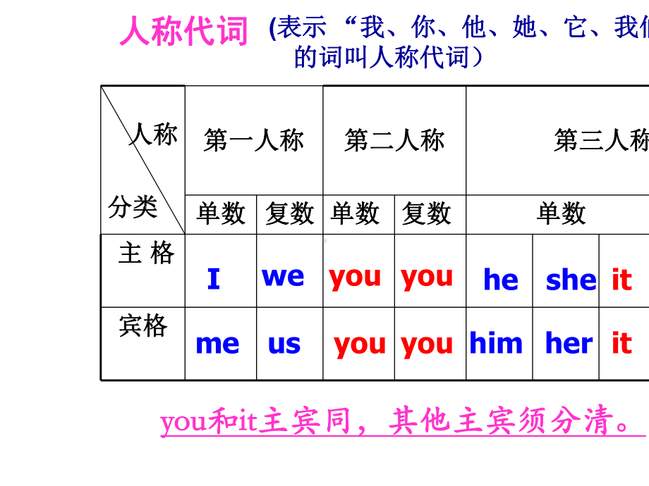 人教七年级上册人称代词和物主代词(18张).ppt_第3页