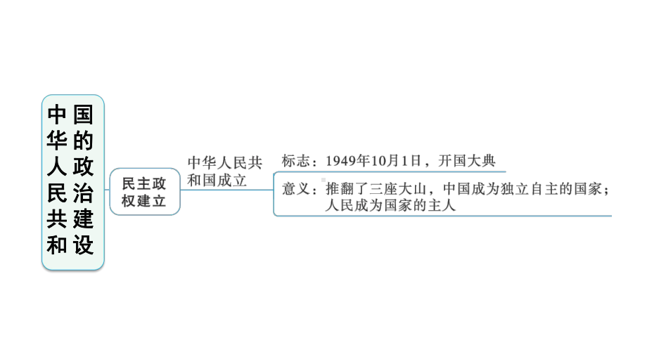 部编版历史八年级下册期末复习专题一中华人民共和国的政治建设课件.ppt_第2页