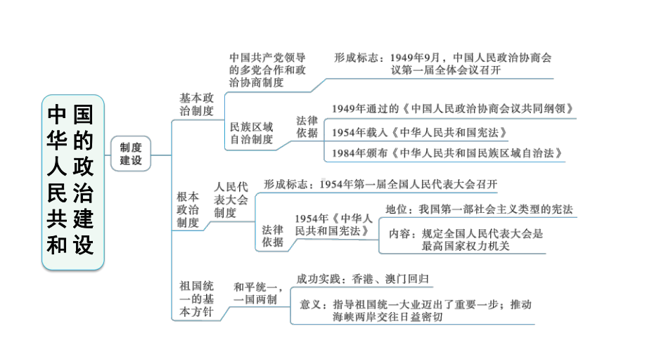 部编版历史八年级下册期末复习专题一中华人民共和国的政治建设课件.ppt_第3页