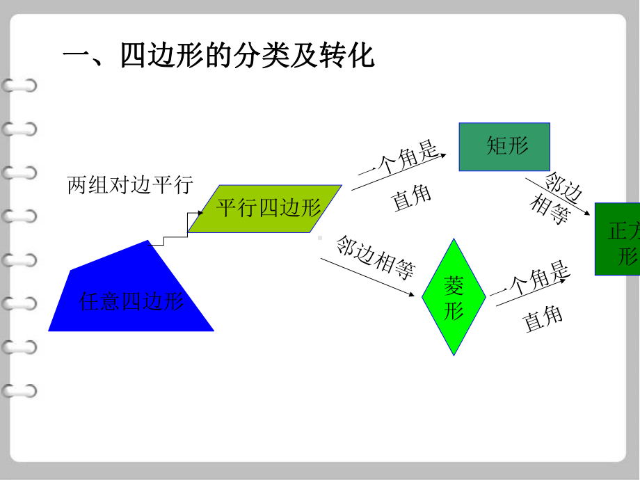 数学新北师大版九年级上册《第一章特殊平行四边形(复习课)》课件.ppt_第3页