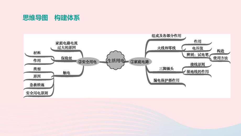 山西省2020中考物理《生活用电》专题复习课件.ppt_第2页